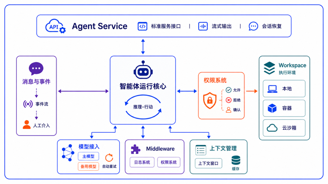 AgentScope 2.0 runtime core modules at a glance