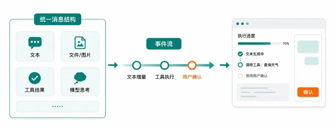 Unified message structure → event stream → UI follows in real time